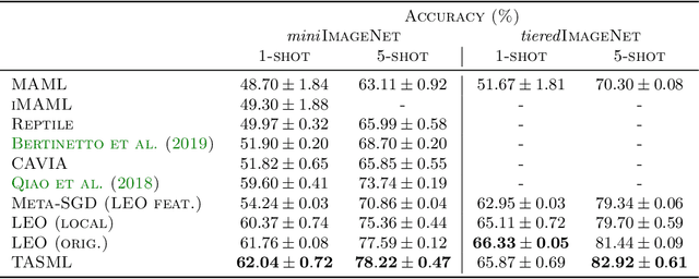 Figure 2 for A Structured Prediction Approach for Conditional Meta-Learning