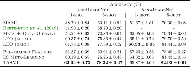 Figure 3 for A Structured Prediction Approach for Conditional Meta-Learning