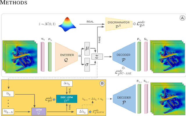 Figure 1 for Adversarial autoencoders and adversarial LSTM for improved forecasts of urban air pollution simulations