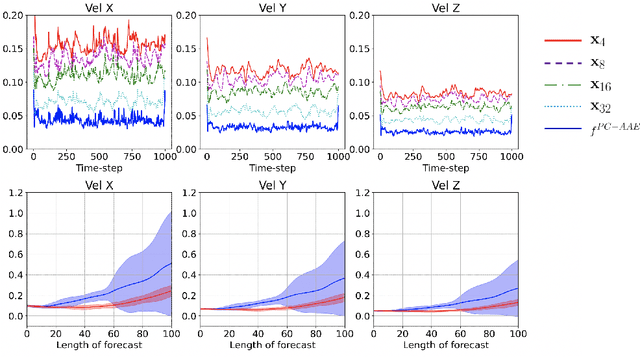 Figure 3 for Adversarial autoencoders and adversarial LSTM for improved forecasts of urban air pollution simulations
