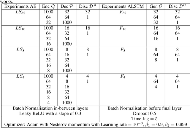 Figure 2 for Adversarial autoencoders and adversarial LSTM for improved forecasts of urban air pollution simulations