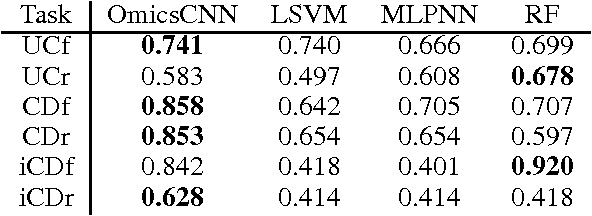 Figure 2 for Convolutional neural networks for structured omics: OmicsCNN and the OmicsConv layer