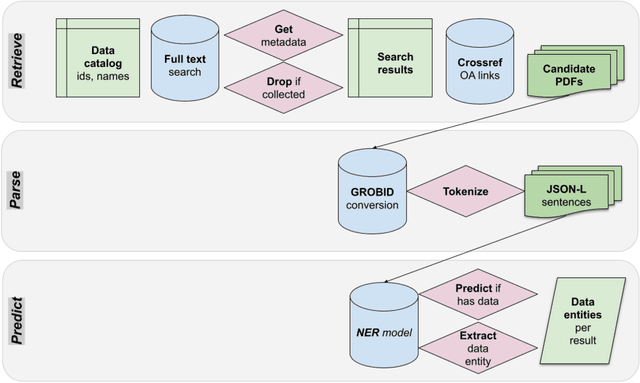 Figure 1 for A Natural Language Processing Pipeline for Detecting Informal Data References in Academic Literature