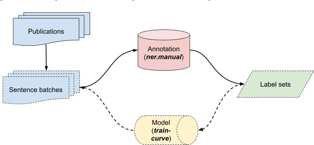 Figure 3 for A Natural Language Processing Pipeline for Detecting Informal Data References in Academic Literature