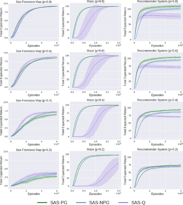 Figure 4 for Reinforcement Learning When All Actions are Not Always Available