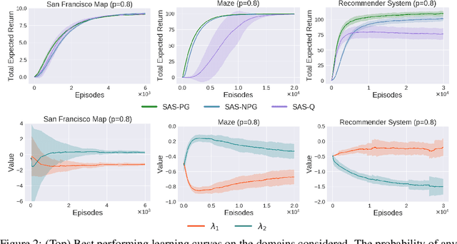 Figure 1 for Reinforcement Learning When All Actions are Not Always Available