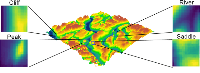 Figure 1 for Topo2vec: Topography Embedding Using the Fractal Effect