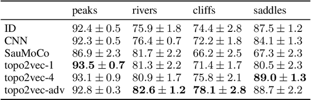 Figure 2 for Topo2vec: Topography Embedding Using the Fractal Effect