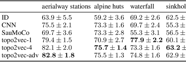 Figure 4 for Topo2vec: Topography Embedding Using the Fractal Effect