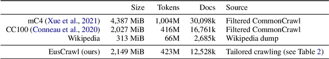 Figure 1 for Does Corpus Quality Really Matter for Low-Resource Languages?