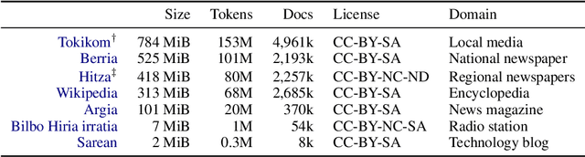 Figure 3 for Does Corpus Quality Really Matter for Low-Resource Languages?