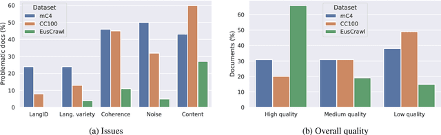 Figure 2 for Does Corpus Quality Really Matter for Low-Resource Languages?