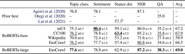 Figure 4 for Does Corpus Quality Really Matter for Low-Resource Languages?