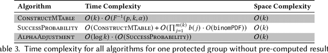 Figure 4 for A Note on the Significance Adjustment for FA*IR with Two Protected Groups
