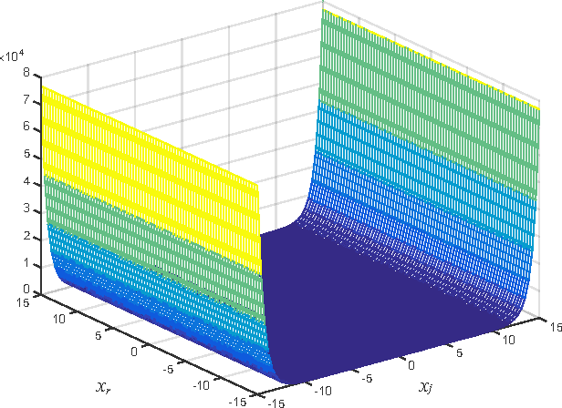 Figure 2 for Complex-Valued Kernel Methods for Regression