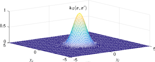 Figure 4 for Complex-Valued Kernel Methods for Regression