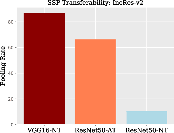 Figure 3 for A Self-supervised Approach for Adversarial Robustness