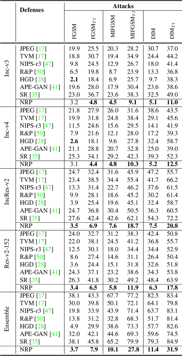 Figure 2 for A Self-supervised Approach for Adversarial Robustness