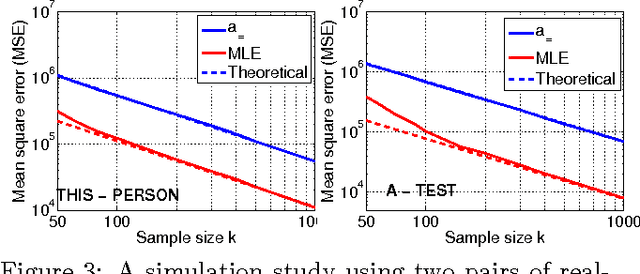 Figure 3 for Accurate Estimators for Improving Minwise Hashing and b-Bit Minwise Hashing