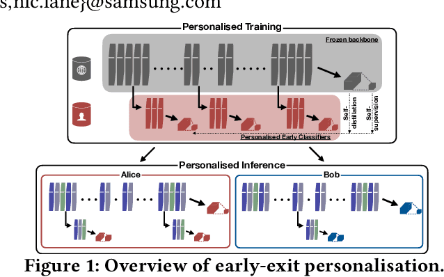 Figure 1 for It's always personal: Using Early Exits for Efficient On-Device CNN Personalisation