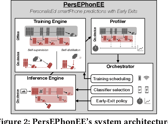 Figure 2 for It's always personal: Using Early Exits for Efficient On-Device CNN Personalisation