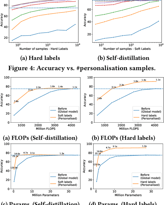 Figure 4 for It's always personal: Using Early Exits for Efficient On-Device CNN Personalisation