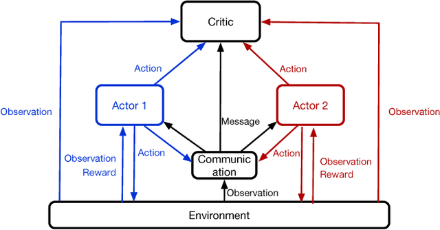 Figure 3 for Learning to Collaborate: Multi-Scenario Ranking via Multi-Agent Reinforcement Learning