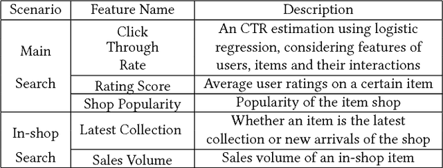 Figure 2 for Learning to Collaborate: Multi-Scenario Ranking via Multi-Agent Reinforcement Learning