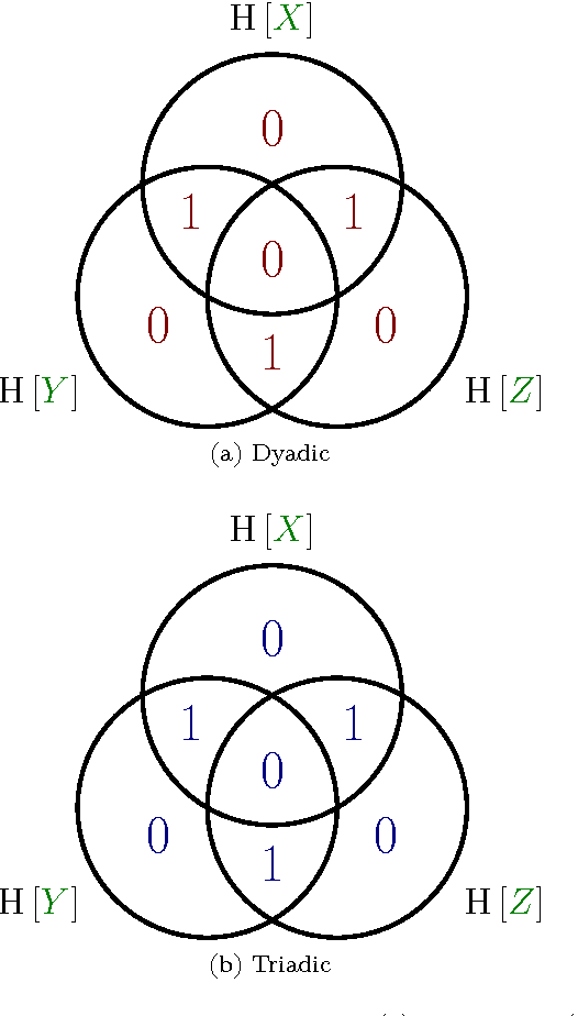 Figure 3 for Multivariate Dependence Beyond Shannon Information