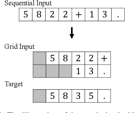 Figure 1 for Neural Sequence-to-grid Module for Learning Symbolic Rules