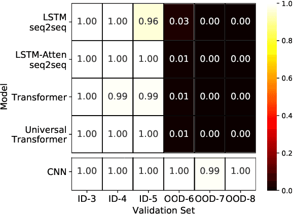 Figure 3 for Neural Sequence-to-grid Module for Learning Symbolic Rules
