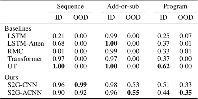 Figure 2 for Neural Sequence-to-grid Module for Learning Symbolic Rules
