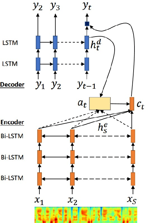 Figure 1 for Local Monotonic Attention Mechanism for End-to-End Speech and Language Processing