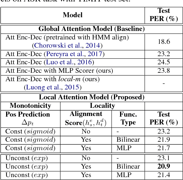 Figure 2 for Local Monotonic Attention Mechanism for End-to-End Speech and Language Processing