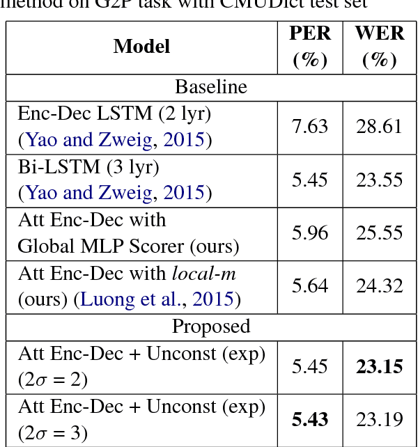 Figure 4 for Local Monotonic Attention Mechanism for End-to-End Speech and Language Processing