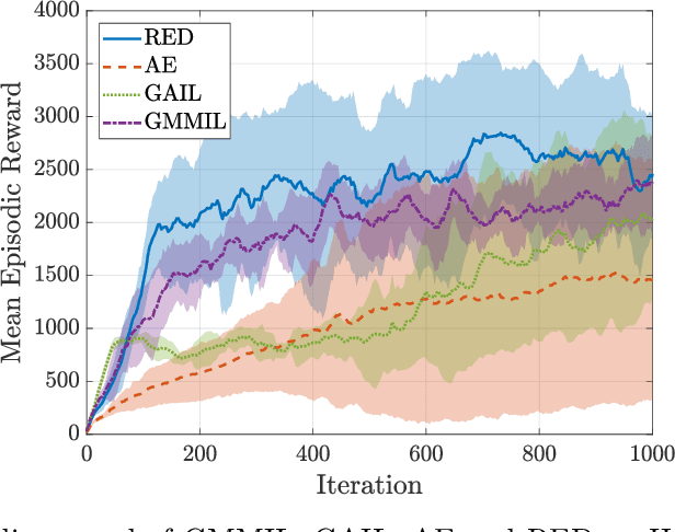 Figure 4 for Random Expert Distillation: Imitation Learning via Expert Policy Support Estimation