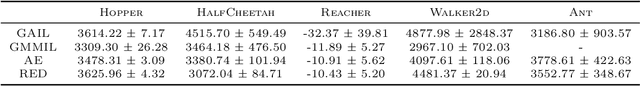 Figure 2 for Random Expert Distillation: Imitation Learning via Expert Policy Support Estimation