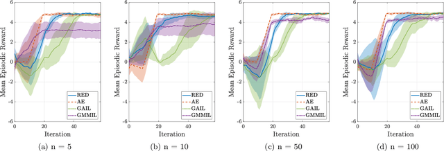 Figure 1 for Random Expert Distillation: Imitation Learning via Expert Policy Support Estimation