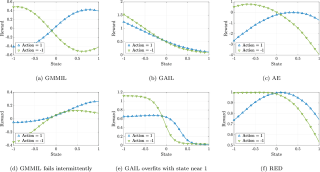 Figure 3 for Random Expert Distillation: Imitation Learning via Expert Policy Support Estimation