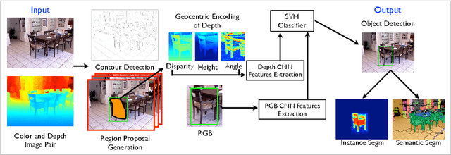Figure 1 for Learning Rich Features from RGB-D Images for Object Detection and Segmentation