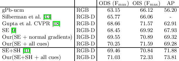 Figure 2 for Learning Rich Features from RGB-D Images for Object Detection and Segmentation