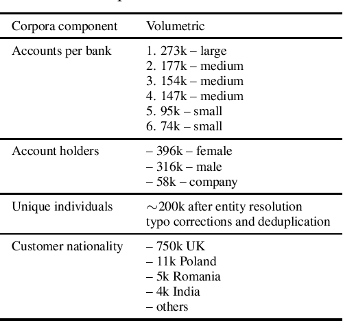 Figure 1 for Exploring Multi-Banking Customer-to-Customer Relations in AML Context with Poincaré Embeddings