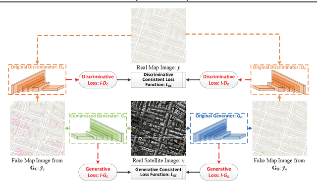Figure 3 for Self-Supervised GAN Compression