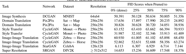 Figure 4 for Self-Supervised GAN Compression
