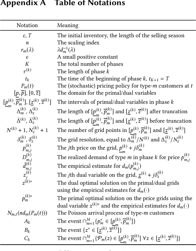 Figure 1 for A Primal-dual Learning Algorithm for Personalized Dynamic Pricing with an Inventory Constraint