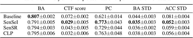 Figure 2 for SenSeI: Sensitive Set Invariance for Enforcing Individual Fairness