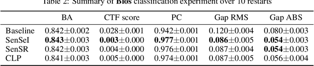 Figure 3 for SenSeI: Sensitive Set Invariance for Enforcing Individual Fairness