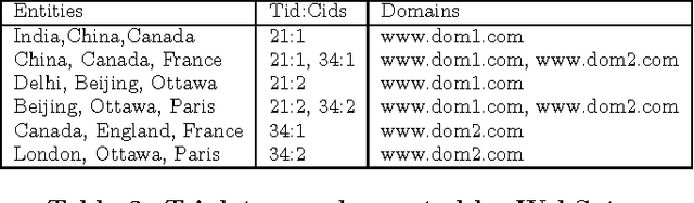 Figure 4 for WebSets: Extracting Sets of Entities from the Web Using Unsupervised Information Extraction