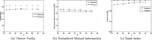 Figure 2 for WebSets: Extracting Sets of Entities from the Web Using Unsupervised Information Extraction