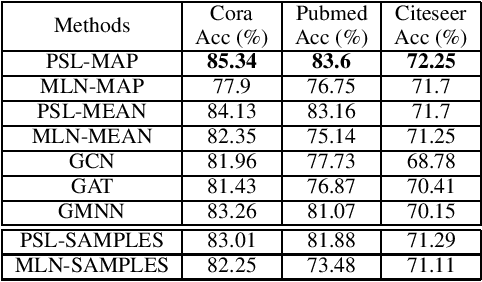 Figure 3 for Estimating Aggregate Properties In Relational Networks With Unobserved Data